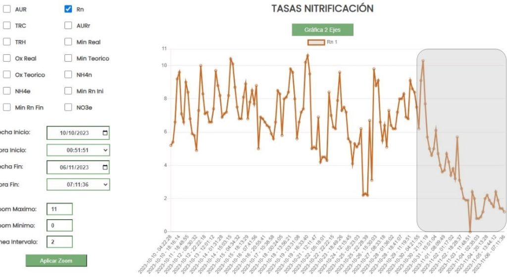 Control Inteligente y Optimización de Procesos de Plantas de Tratamiento de Aguas