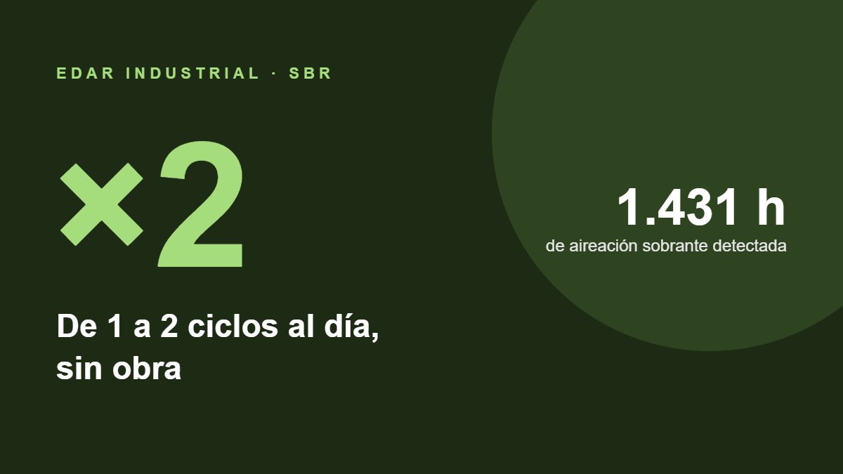 Caso de éxito SBR industrial: el doble de capacidad con respirometría SN8