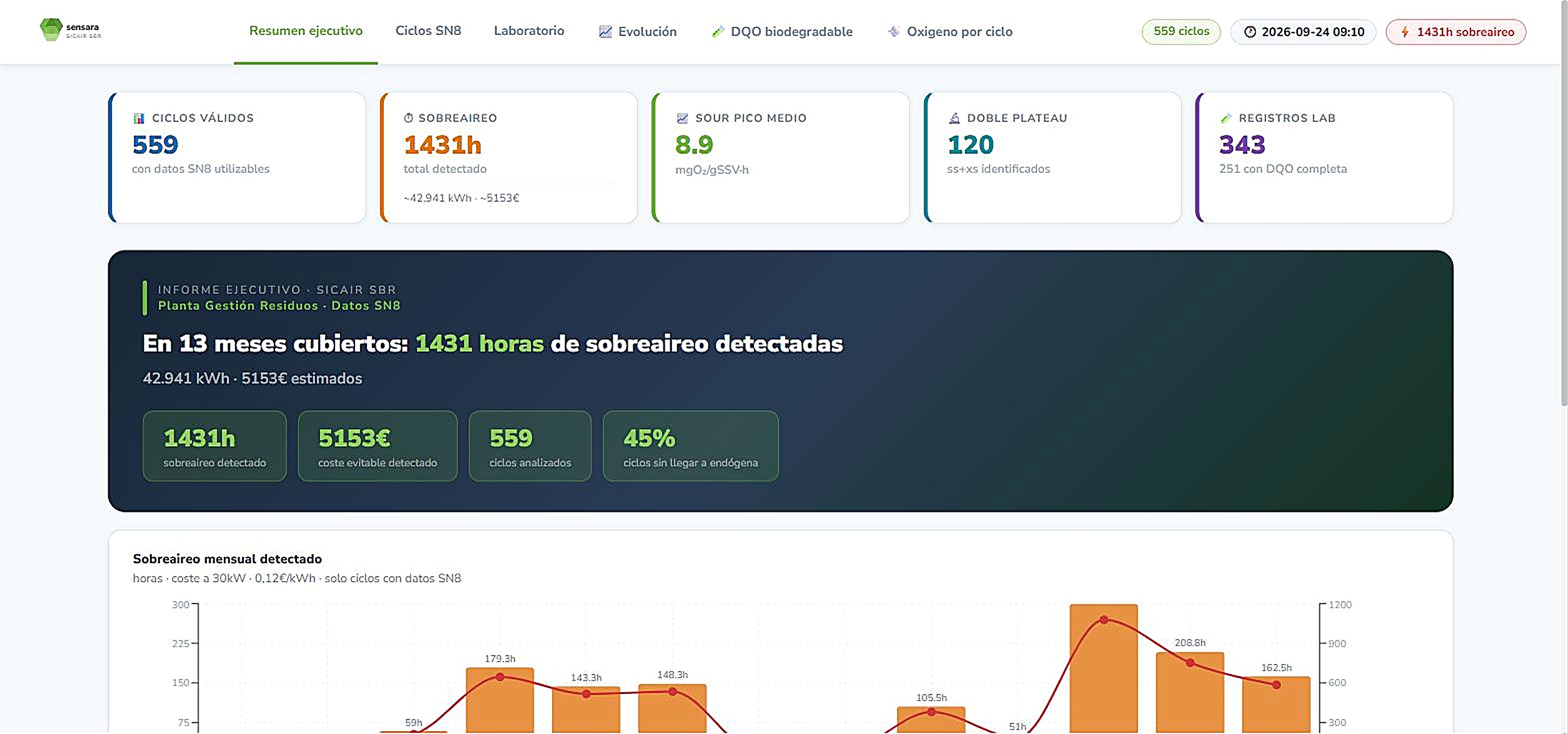 Informe ejecutivo SICAIR SBR — sobreaireo detectado y coste evitable